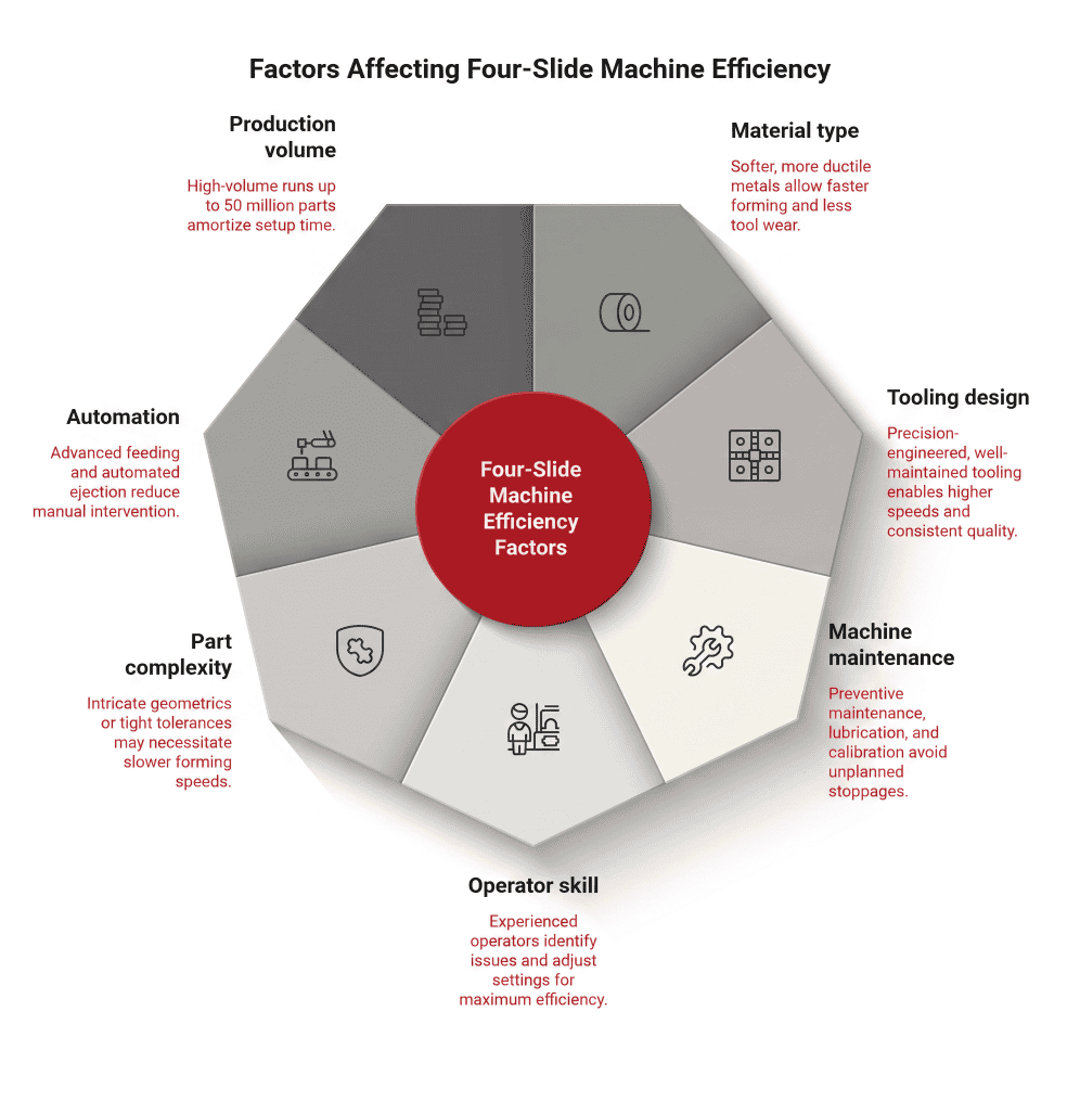 Keats Manufacturing four-slide machine with labeled factors affecting efficiency.