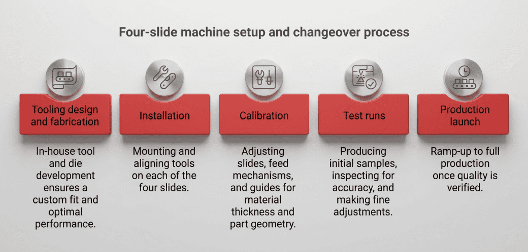 Four-slide machine setup and changeover process at Keats Manufacturing.