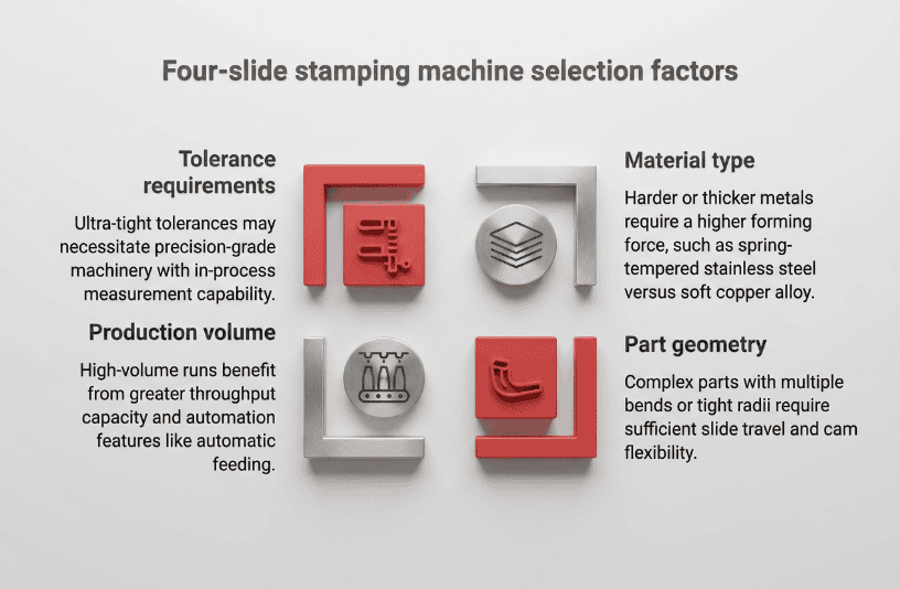 Four-slide stamping machine selection factors infographic with icons and text.