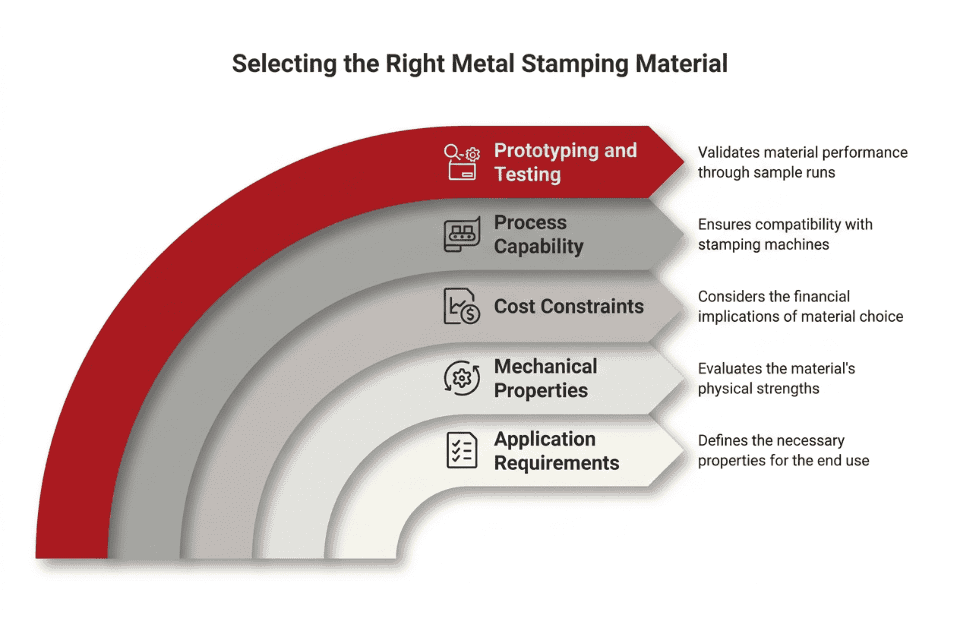 Selecting the right metal stamping material for manufacturing processes.