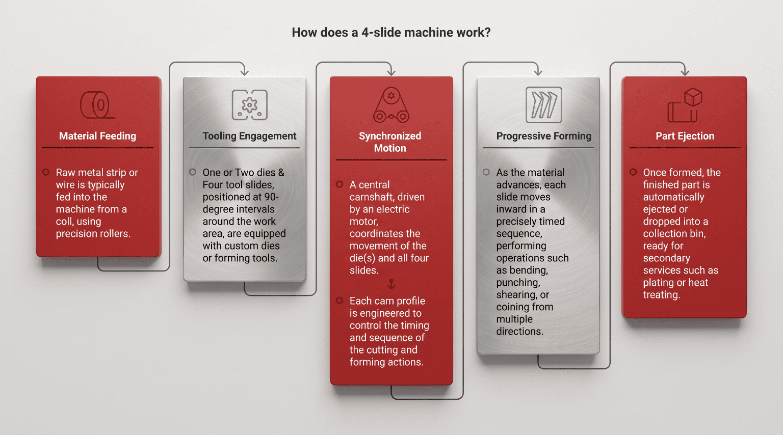 Diagram illustrating how a 4-slide machine works in manufacturing processes.