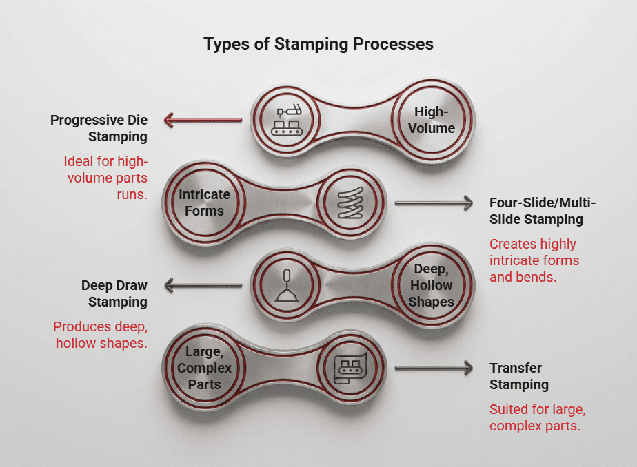 Diagram of various stamping processes including high-volume, intricate forms, deep hollow shapes, &.