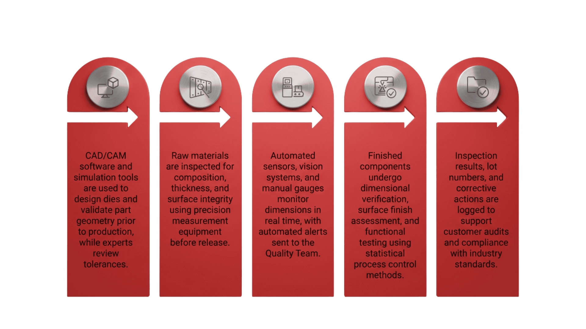 Process flow of Keats Manufacturing from raw materials to inspection.