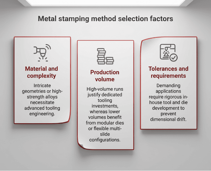Metal stamping method selection factors infographic with three key points.