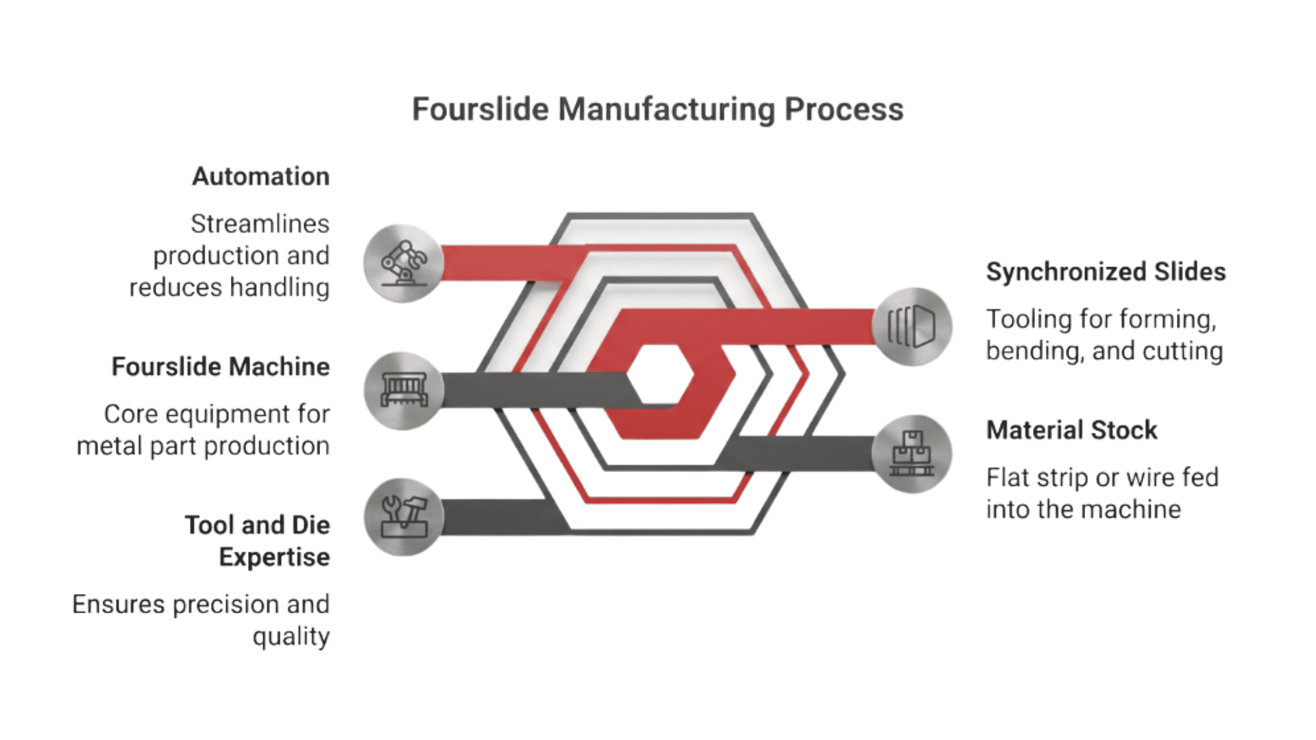 Fourslide manufacturing process diagram at Keats Manufacturing.